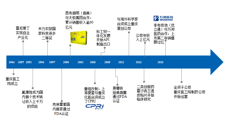 重庆医工院